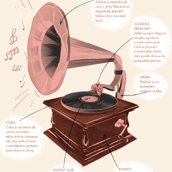 Dějiny gramofonové továrny